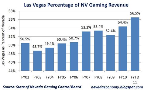 las vegas gambling tax|Nevada Gaming Tax Increase on Monthly Revenue .